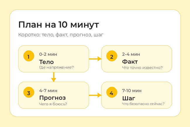 Инфографика: первые 10 минут тревоги - 0-2 минуты заметить тело, 2-4 минуты записать факт, 4-7 минут отделить тревожный прогноз, 7-10 минут выбрать один безопасный шаг.