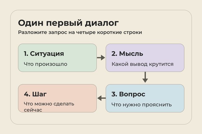 Инфографика с текстом: «1. Ситуация. Что произошло. 2. Мысль. Какой вывод крутится. 3. Вопрос. Что нужно прояснить. 4. Шаг. Что можно сделать сейчас».