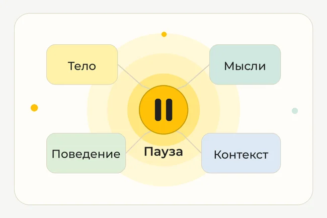Панель сигналов тревоги: тело, мысли, поведение и контекст ведут к паузе, где можно заметить состояние и выбрать шаг.