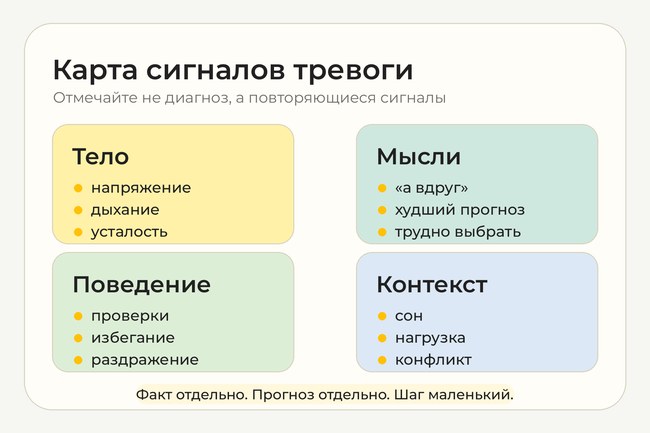 Инфографика: карта сигналов тревоги - тело: напряжение, дыхание, усталость; мысли: «а вдруг», худший прогноз, трудно выбрать; поведение: проверки, избегание, раздражение; контекст: сон, нагрузка, конфликт.