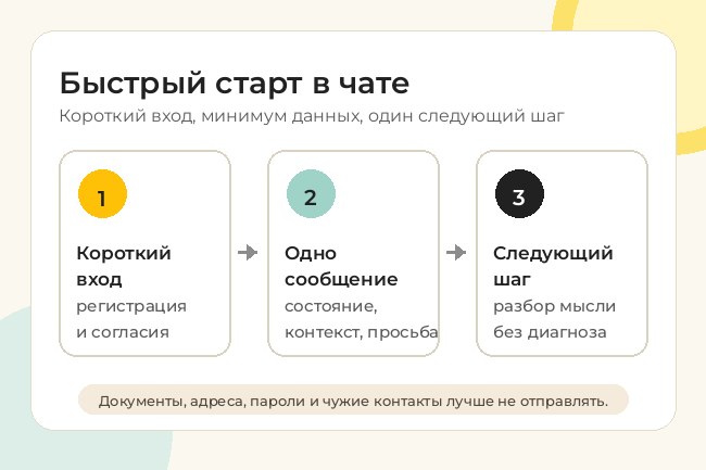 Инфографика: быстрый старт в чате - короткий вход, одно сообщение без лишних данных, следующий шаг без диагноза.