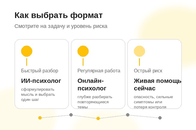 Схема выбора формата: быстрый разбор - ИИ-психолог; регулярная работа - онлайн-психолог; острый риск - живая помощь сейчас.
