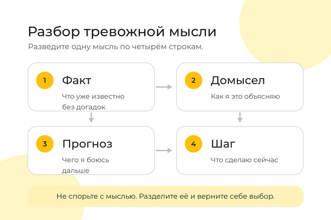 Инфографика: разбор тревожной мысли по четырём строкам - факт, домысел, прогноз и шаг. Не спорьте с мыслью. Разделите её и верните себе выбор.